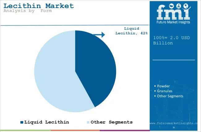Lecithin Market Analysis By  form